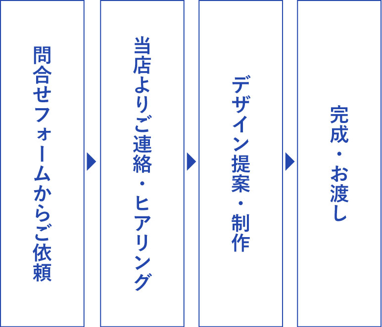 問合せフォームからご依頼、当店よりご連絡・ヒアリング、デザイン提案・制作、完成・お渡し